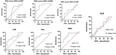 Dynamic alterations in white blood cell counts and SARS-CoV-2 shedding in saliva: an infection predictor parameter
